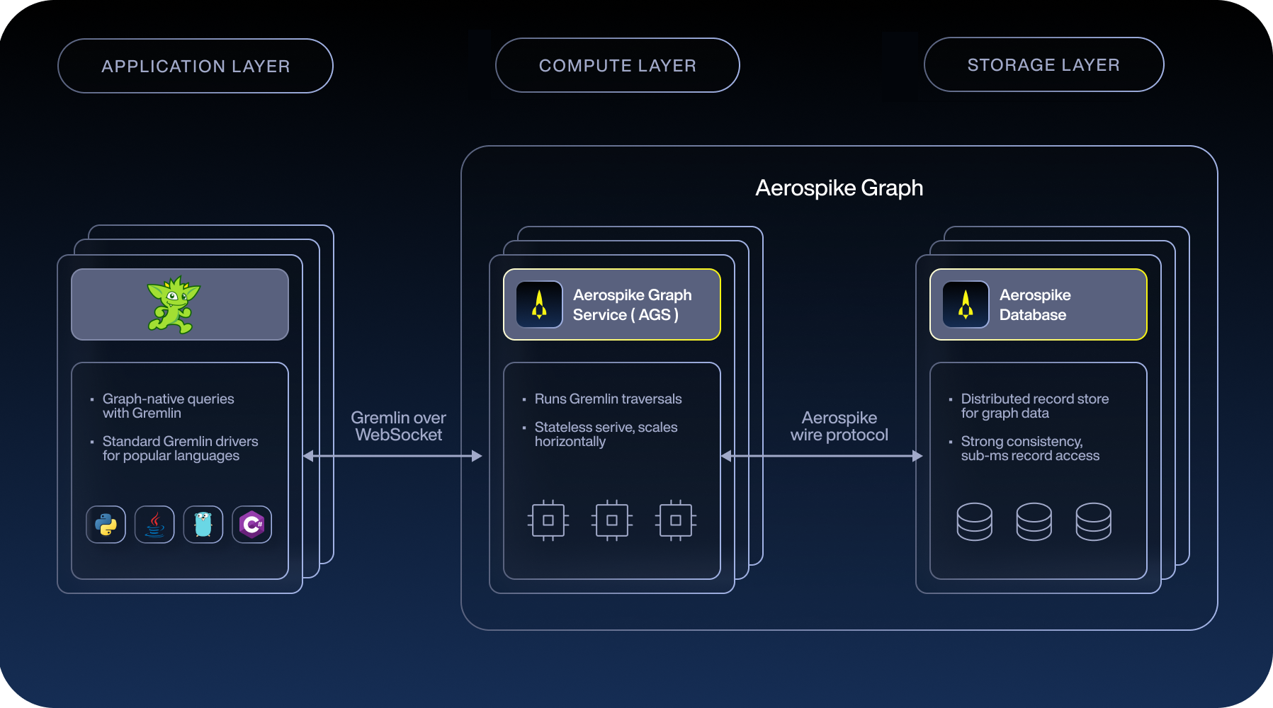 Aerospike Graph architecture