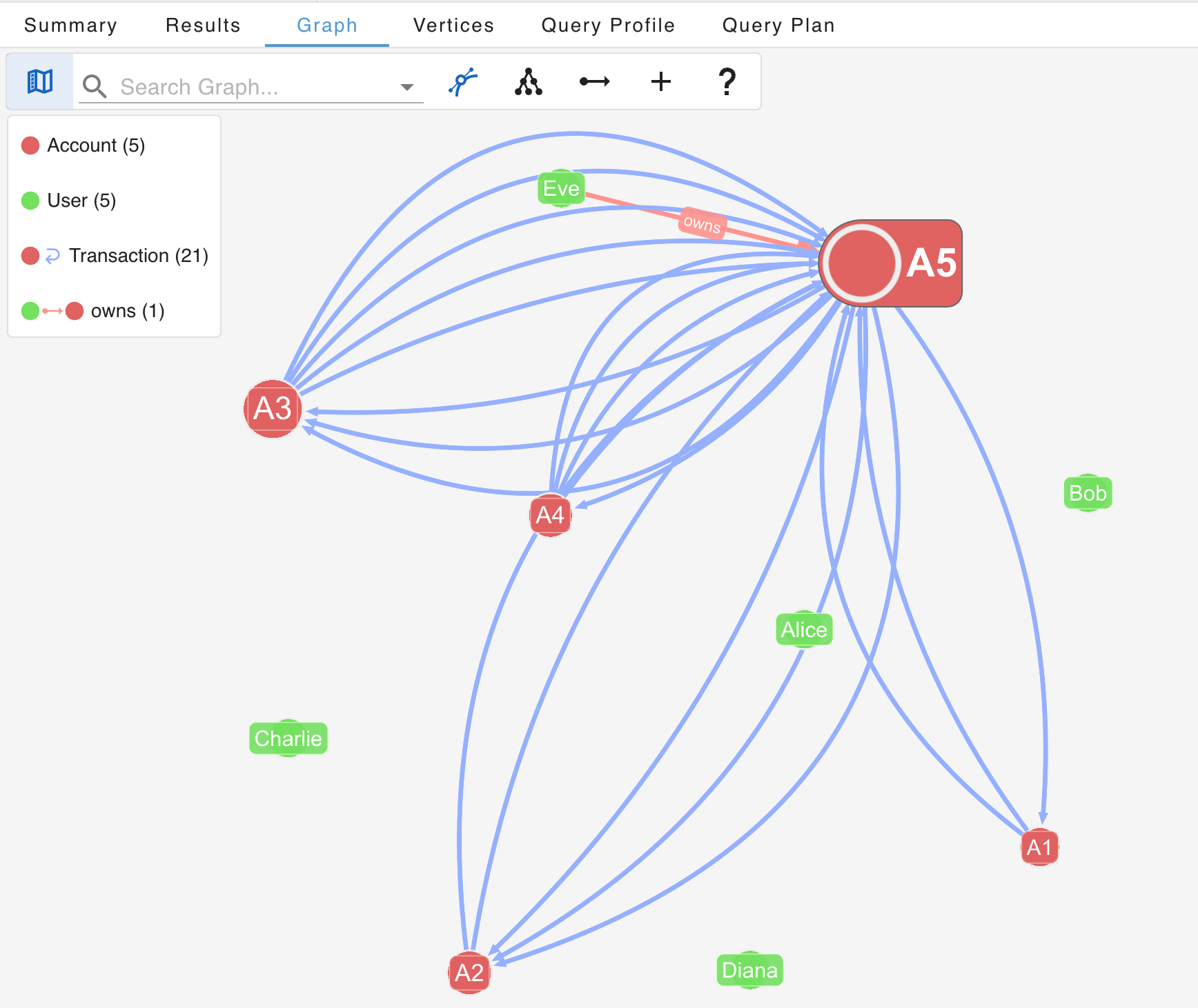 G.V() graph with edges loaded