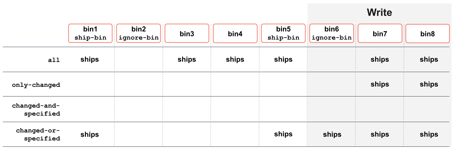 Bin policy interactions example, case 2