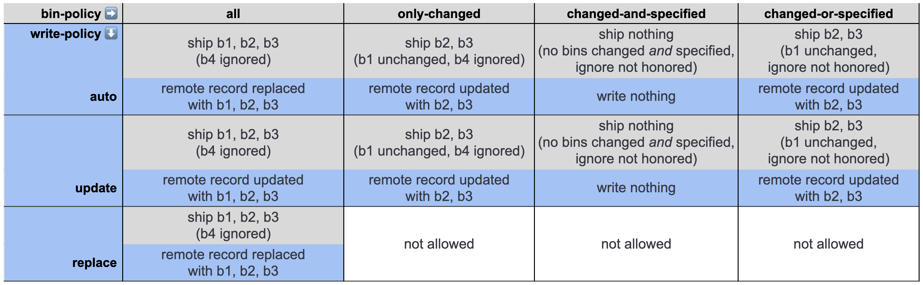 Bin policy interactions example, case 1