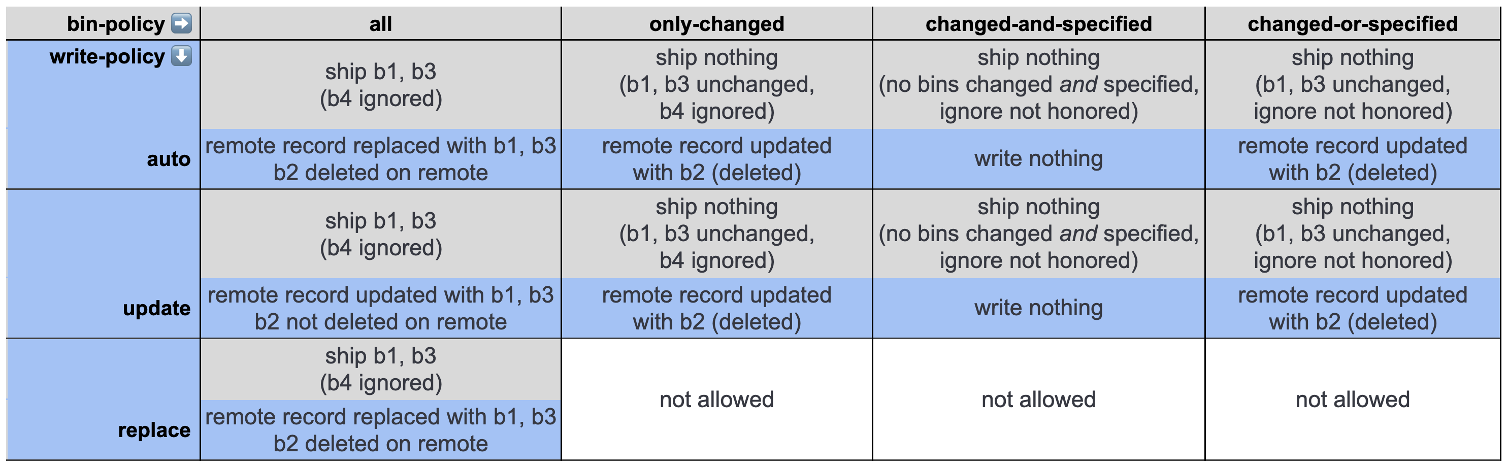 Bin policy interactions example, case 1